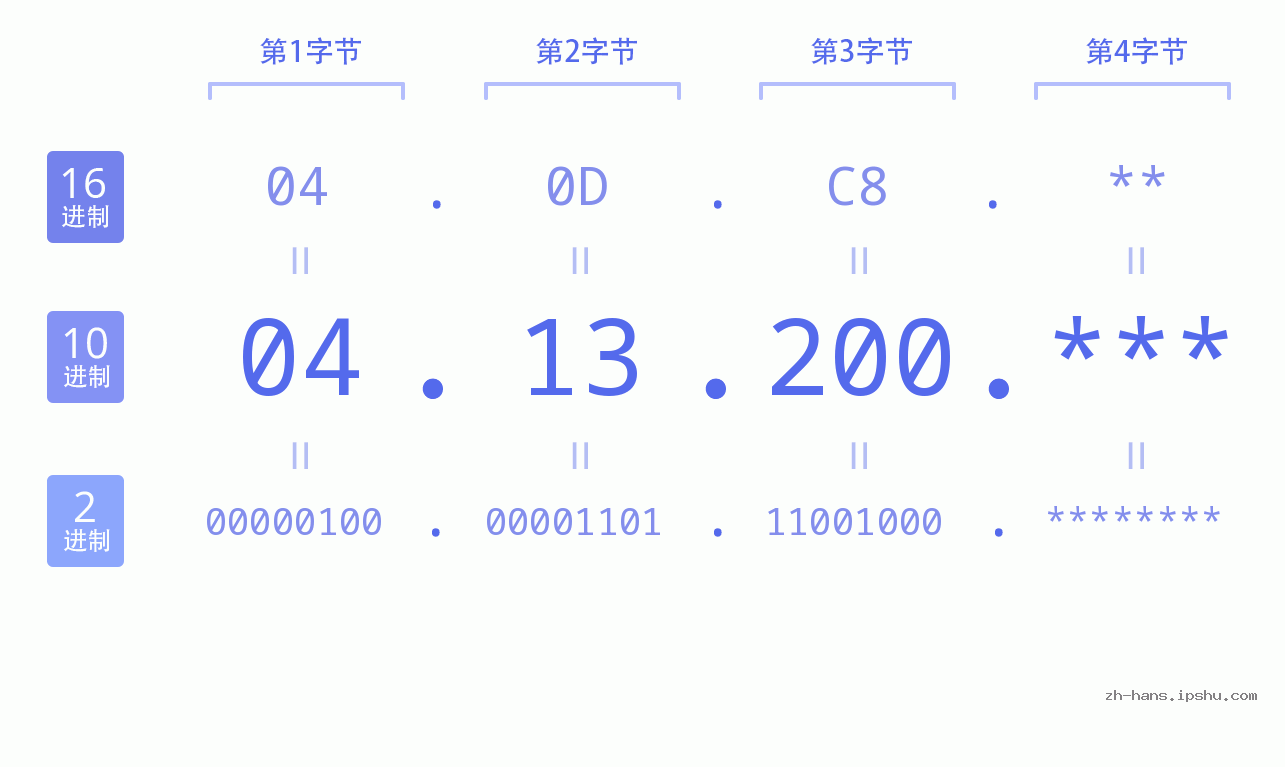 IP地址:04.13.200 数据结构图 二进制 十进制 十六进制 IPv4: 04.13.200 网络类型 网络号 主机号