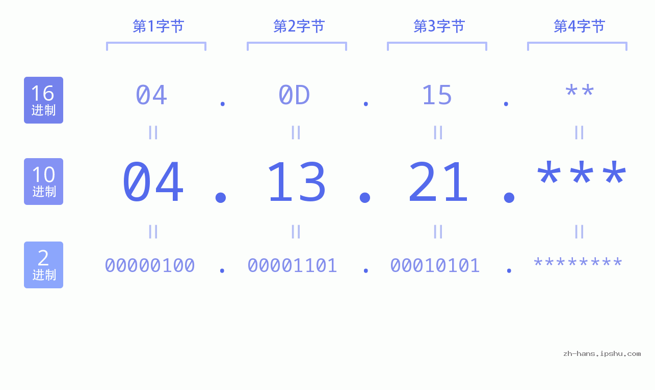 IP地址:04.13.21 数据结构图 二进制 十进制 十六进制 IPv4: 04.13.21 网络类型 网络号 主机号