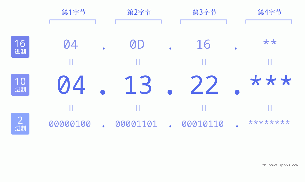 IP地址:04.13.22 数据结构图 二进制 十进制 十六进制 IPv4: 04.13.22 网络类型 网络号 主机号