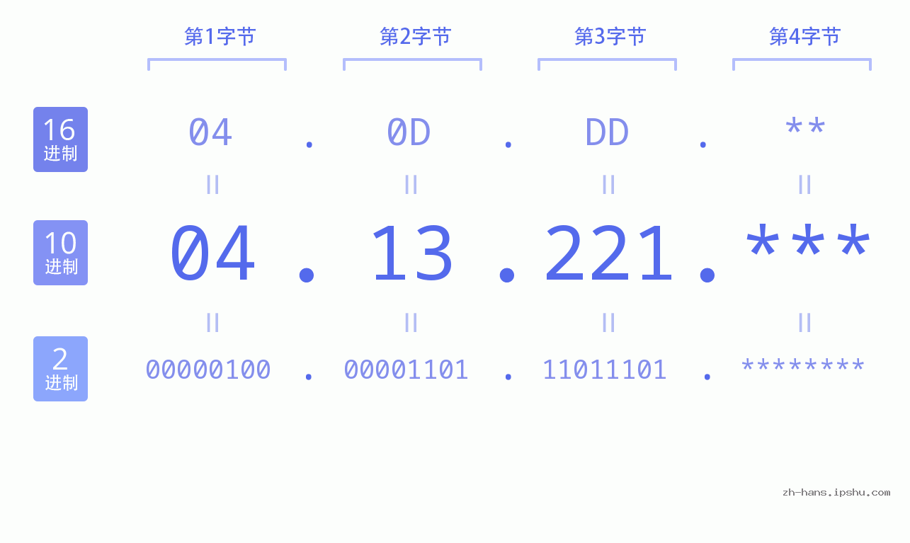 IP地址:04.13.221 数据结构图 二进制 十进制 十六进制 IPv4: 04.13.221 网络类型 网络号 主机号
