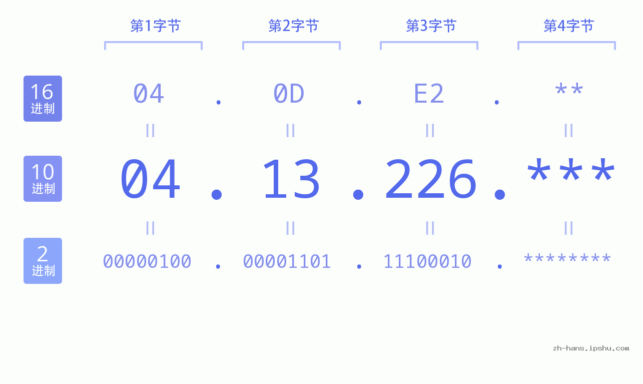IP地址:04.13.226 数据结构图 二进制 十进制 十六进制 IPv4: 04.13.226 网络类型 网络号 主机号