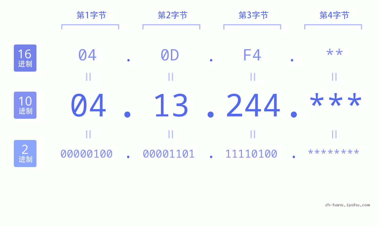 IP地址:04.13.244 数据结构图 二进制 十进制 十六进制 IPv4: 04.13.244 网络类型 网络号 主机号