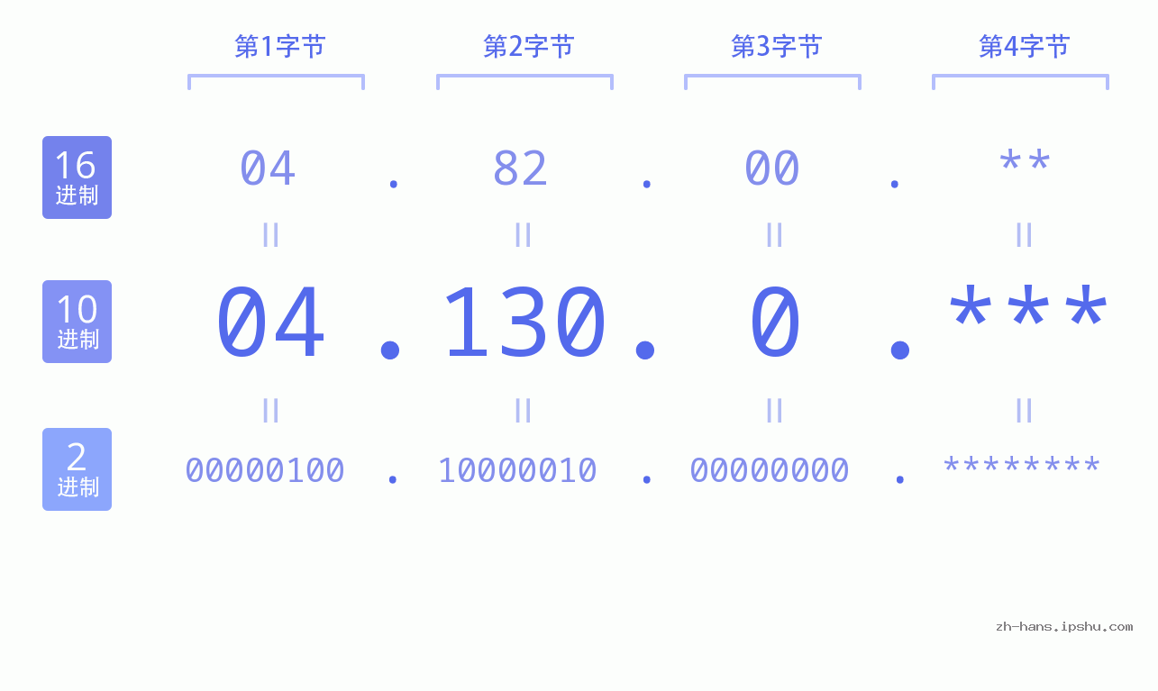 IP地址:04.130.0 数据结构图 二进制 十进制 十六进制 IPv4: 04.130.0 网络类型 网络号 主机号