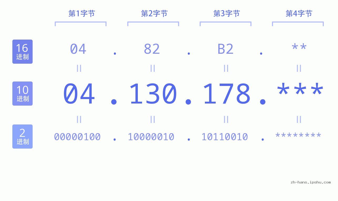 IP地址:04.130.178 数据结构图 二进制 十进制 十六进制 IPv4: 04.130.178 网络类型 网络号 主机号