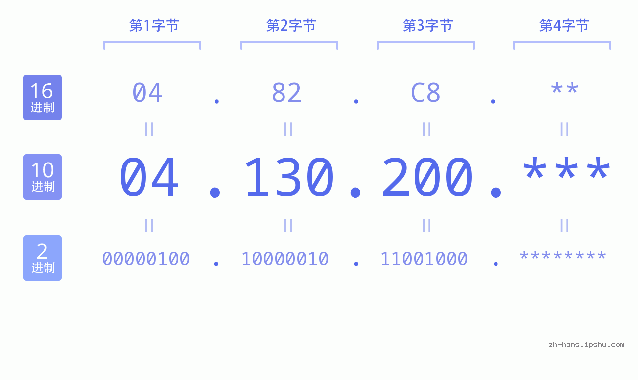 IP地址:04.130.200 数据结构图 二进制 十进制 十六进制 IPv4: 04.130.200 网络类型 网络号 主机号