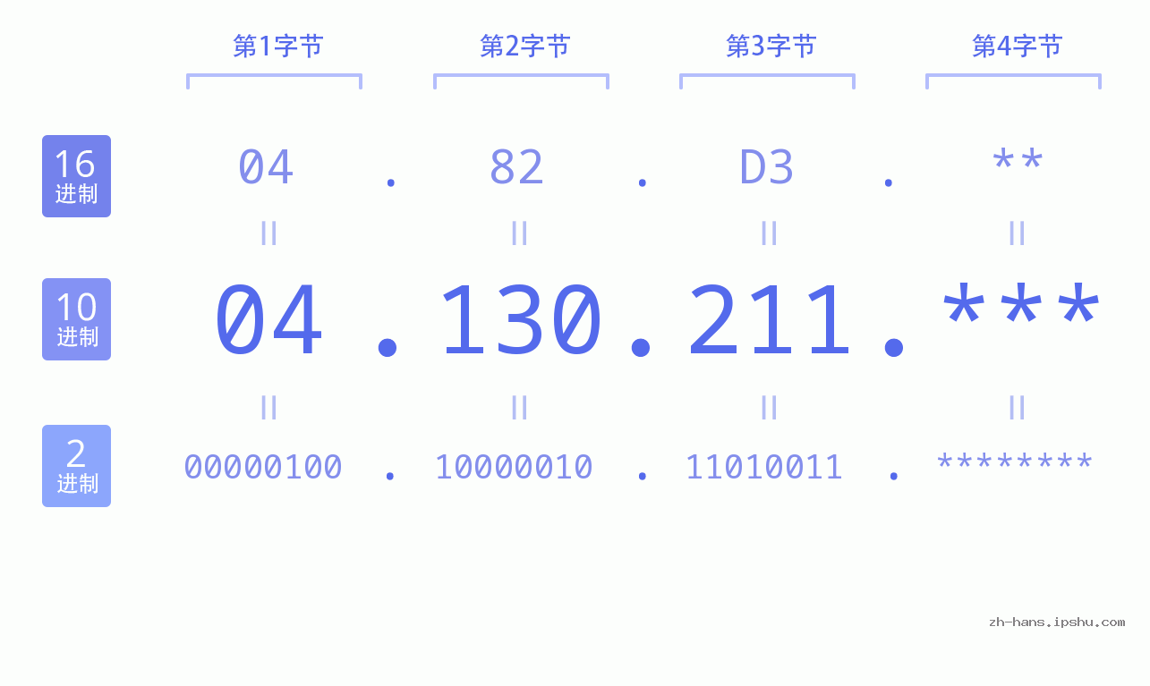 IP地址:04.130.211 数据结构图 二进制 十进制 十六进制 IPv4: 04.130.211 网络类型 网络号 主机号
