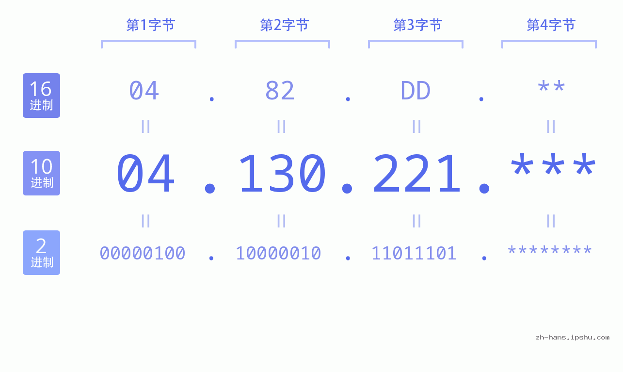 IP地址:04.130.221 数据结构图 二进制 十进制 十六进制 IPv4: 04.130.221 网络类型 网络号 主机号