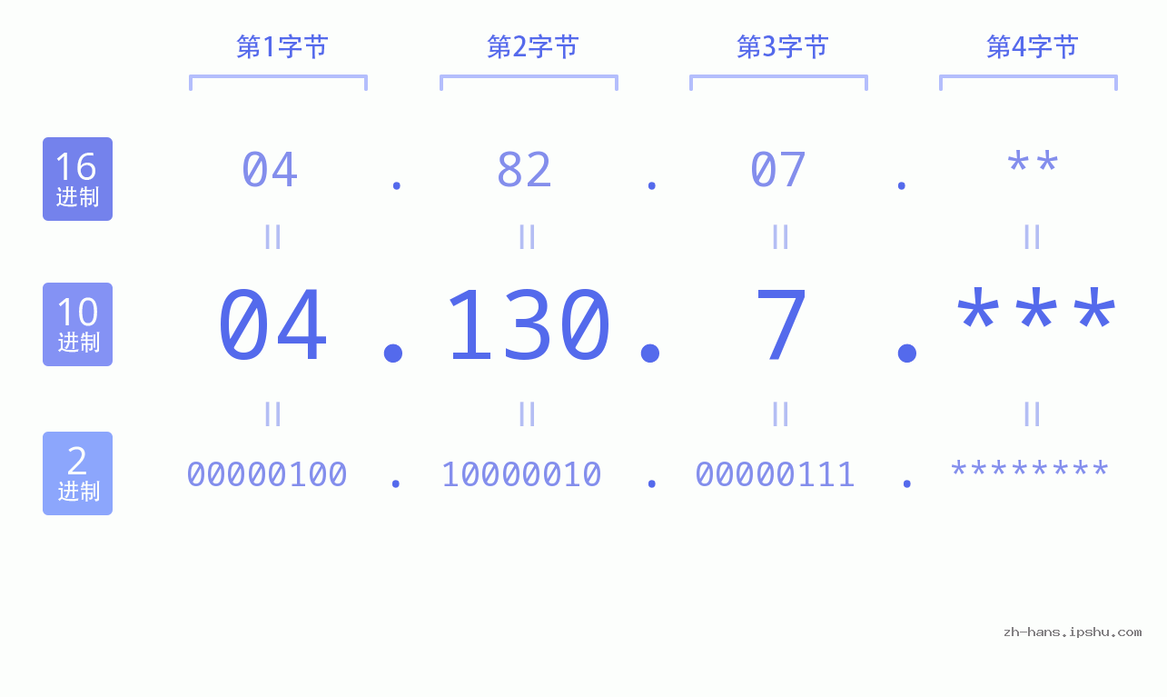 IP地址:04.130.7 数据结构图 二进制 十进制 十六进制 IPv4: 04.130.7 网络类型 网络号 主机号