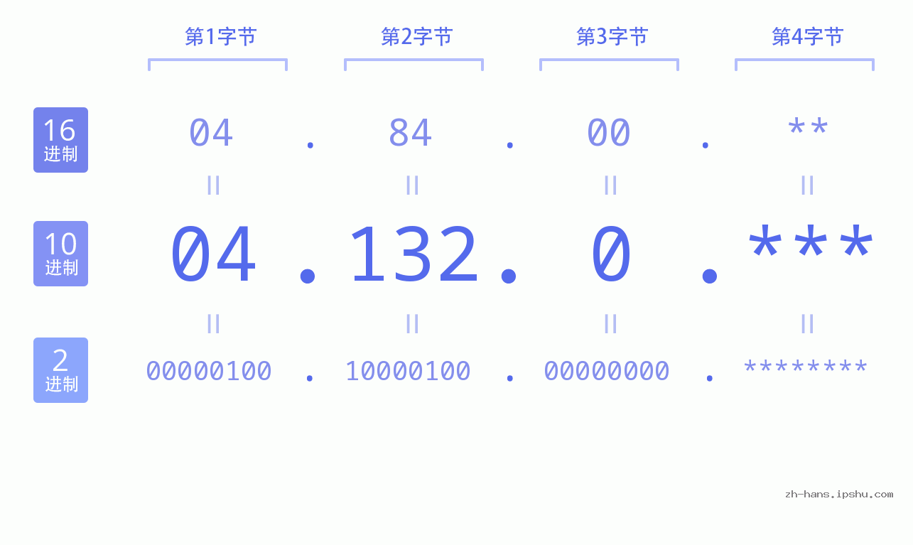 IP地址:04.132.0 数据结构图 二进制 十进制 十六进制 IPv4: 04.132.0 网络类型 网络号 主机号