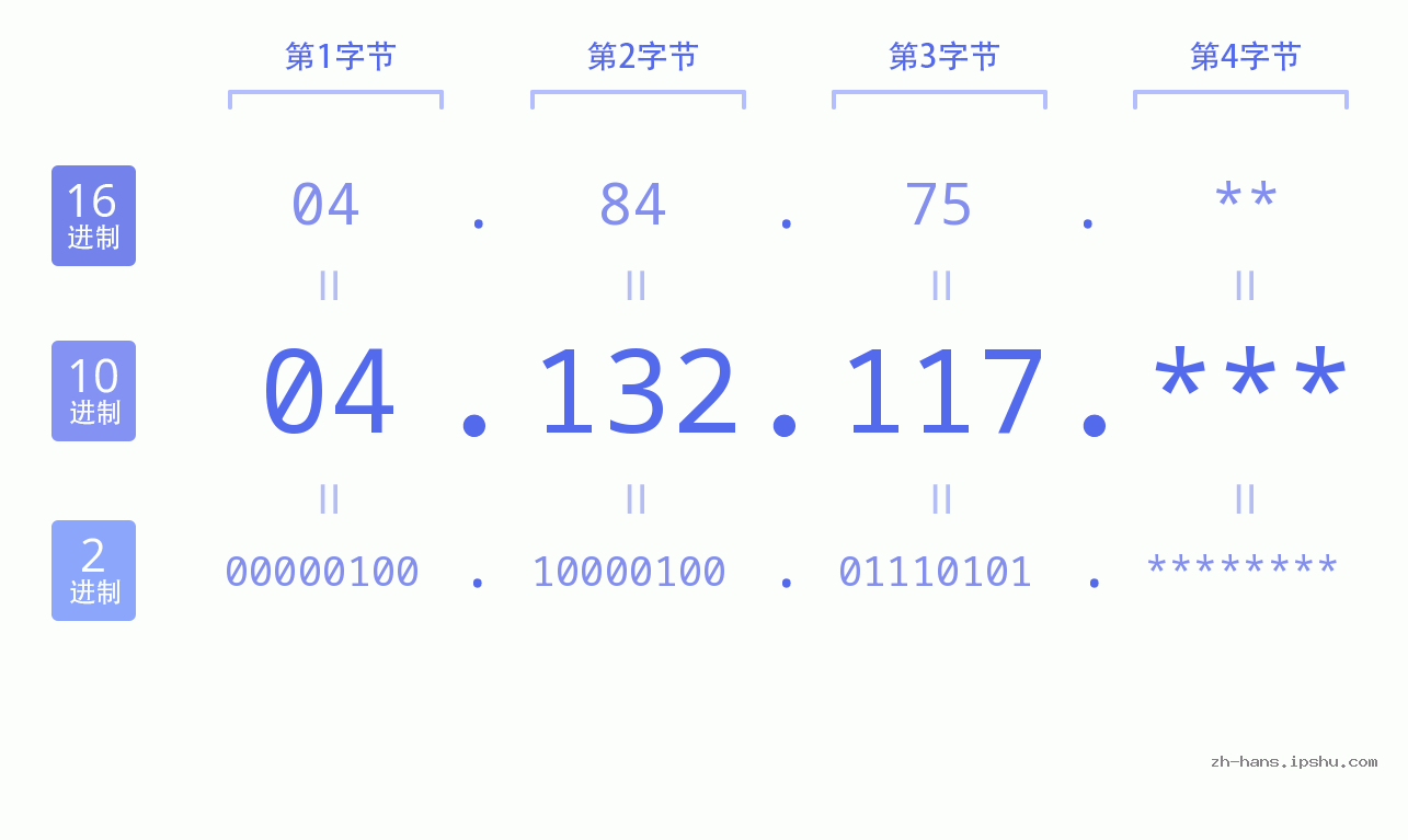 IP地址:04.132.117 数据结构图 二进制 十进制 十六进制 IPv4: 04.132.117 网络类型 网络号 主机号