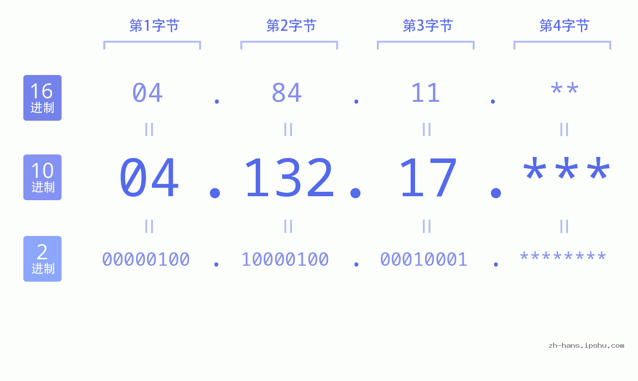 IP地址:04.132.17 数据结构图 二进制 十进制 十六进制 IPv4: 04.132.17 网络类型 网络号 主机号