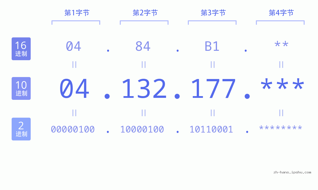 IP地址:04.132.177 数据结构图 二进制 十进制 十六进制 IPv4: 04.132.177 网络类型 网络号 主机号