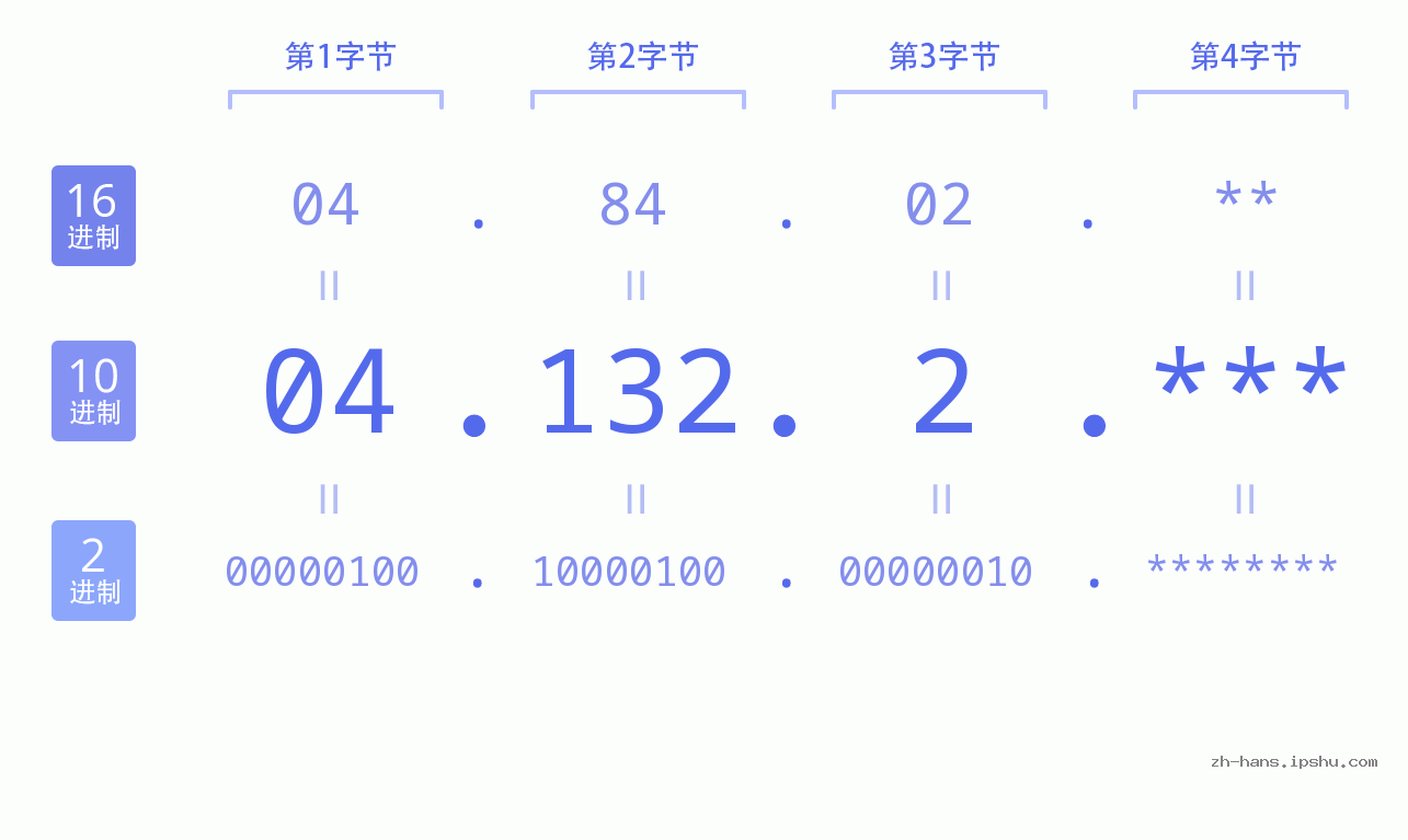 IP地址:04.132.2 数据结构图 二进制 十进制 十六进制 IPv4: 04.132.2 网络类型 网络号 主机号