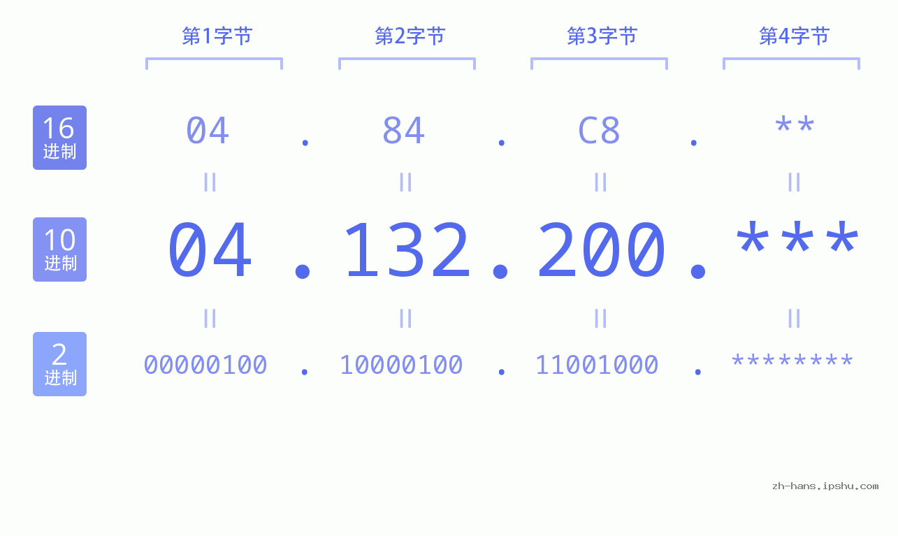 IP地址:04.132.200 数据结构图 二进制 十进制 十六进制 IPv4: 04.132.200 网络类型 网络号 主机号