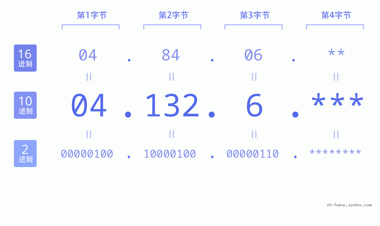 IP地址:04.132.6 数据结构图 二进制 十进制 十六进制 IPv4: 04.132.6 网络类型 网络号 主机号