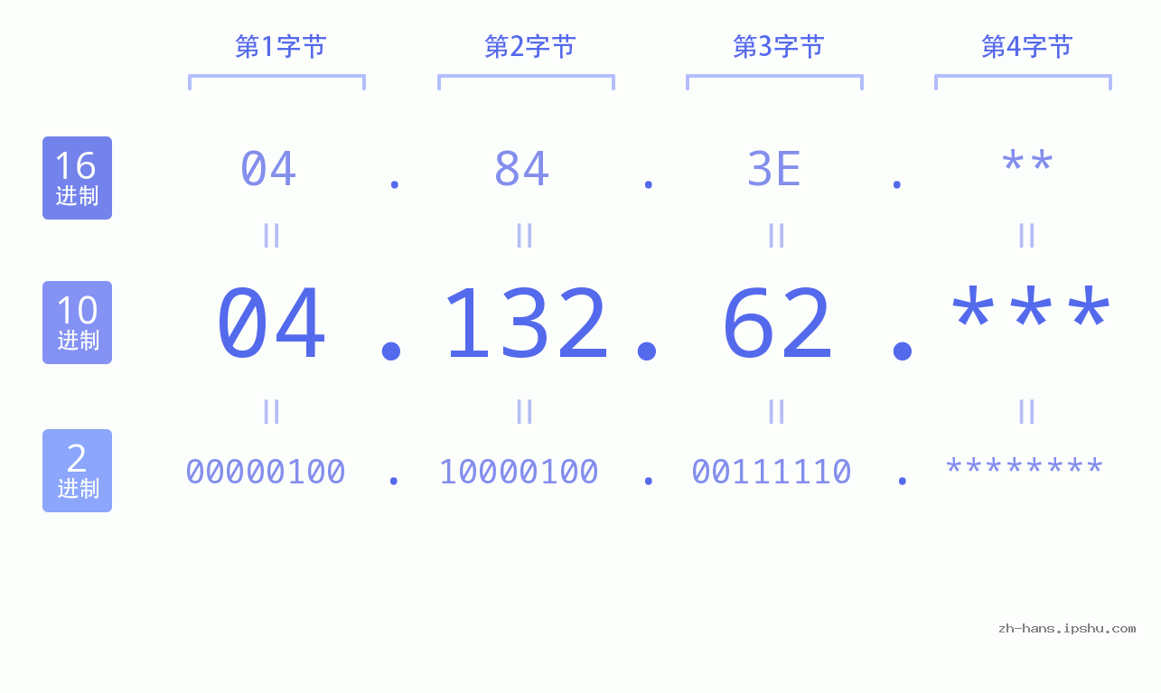 IP地址:04.132.62 数据结构图 二进制 十进制 十六进制 IPv4: 04.132.62 网络类型 网络号 主机号