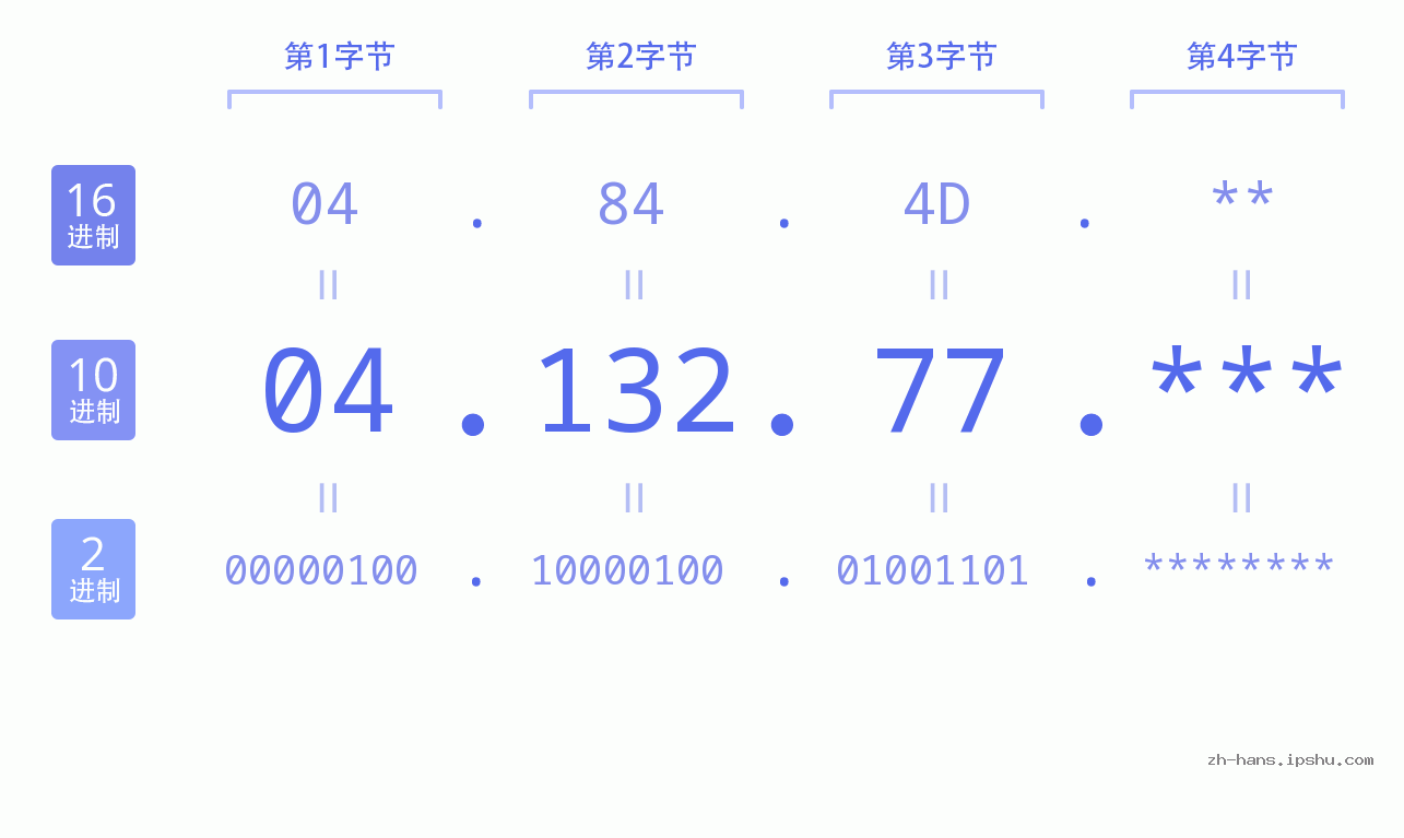 IP地址:04.132.77 数据结构图 二进制 十进制 十六进制 IPv4: 04.132.77 网络类型 网络号 主机号