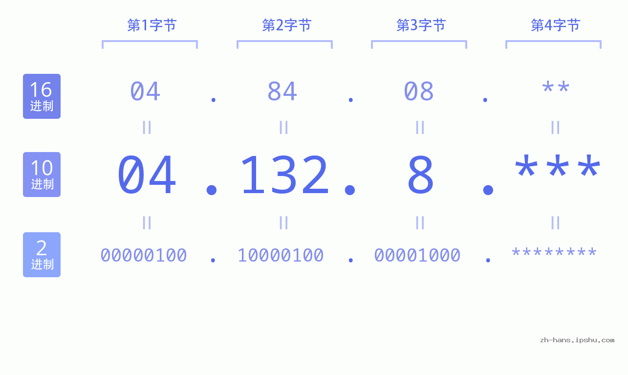 IP地址:04.132.8 数据结构图 二进制 十进制 十六进制 IPv4: 04.132.8 网络类型 网络号 主机号