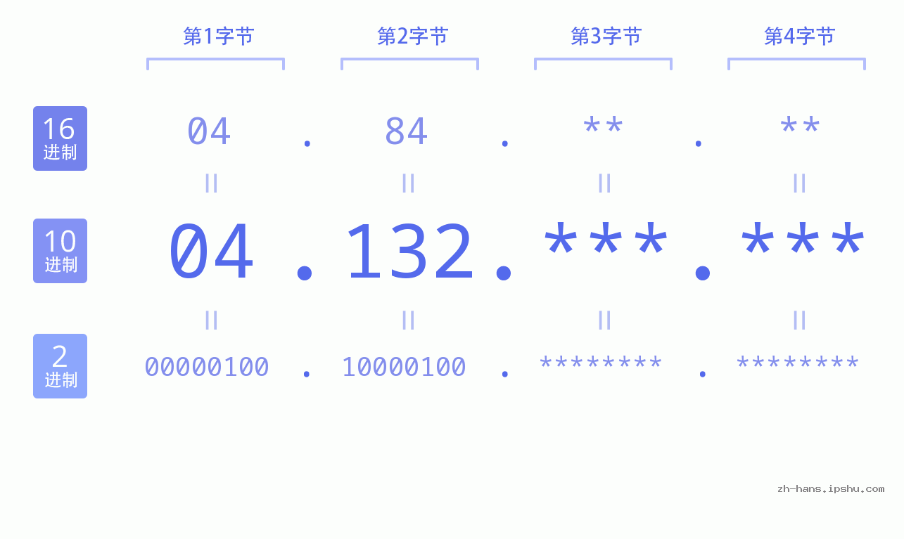 IP地址:04.132 数据结构图 二进制 十进制 十六进制 IPv4: 04.132 网络类型 网络号 主机号
