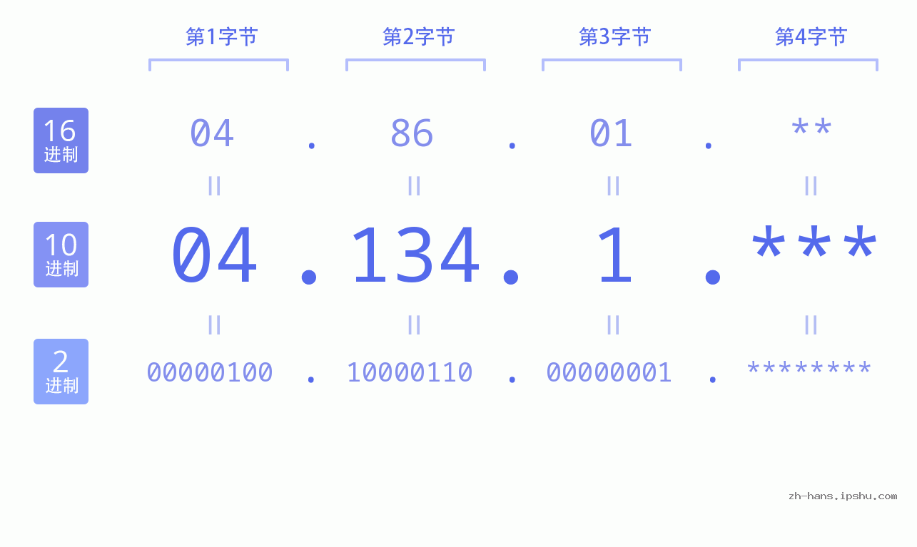 IP地址:04.134.1 数据结构图 二进制 十进制 十六进制 IPv4: 04.134.1 网络类型 网络号 主机号