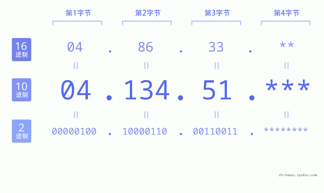 IP地址:04.134.51 数据结构图 二进制 十进制 十六进制 IPv4: 04.134.51 网络类型 网络号 主机号