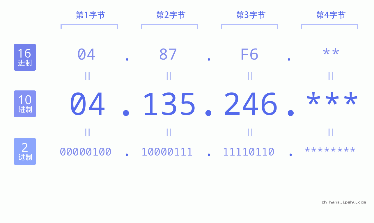 IP地址:04.135.246 数据结构图 二进制 十进制 十六进制 IPv4: 04.135.246 网络类型 网络号 主机号