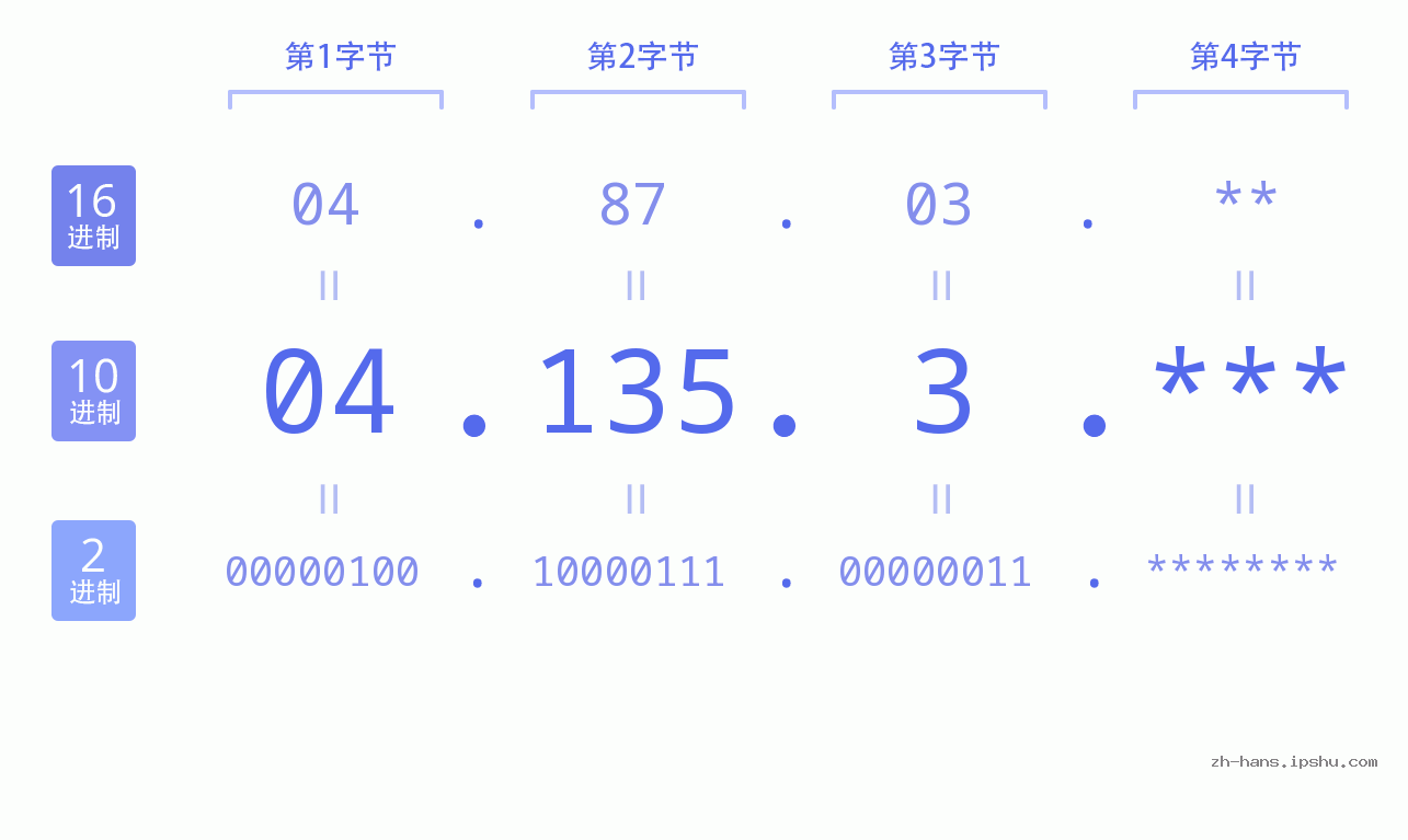 IP地址:04.135.3 数据结构图 二进制 十进制 十六进制 IPv4: 04.135.3 网络类型 网络号 主机号