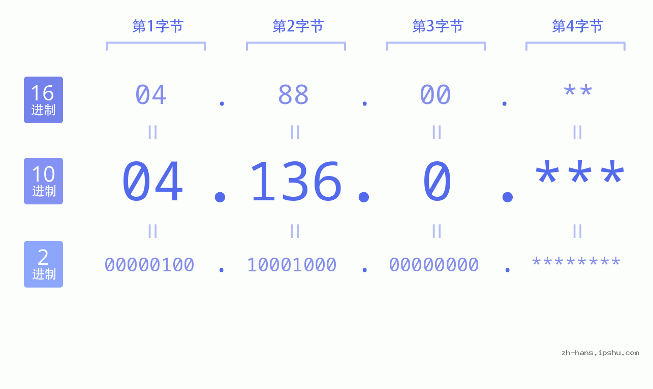 IP地址:04.136.0 数据结构图 二进制 十进制 十六进制 IPv4: 04.136.0 网络类型 网络号 主机号