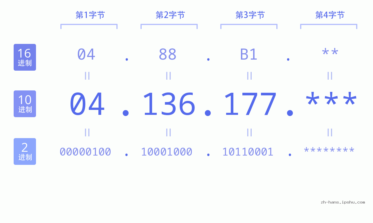 IP地址:04.136.177 数据结构图 二进制 十进制 十六进制 IPv4: 04.136.177 网络类型 网络号 主机号