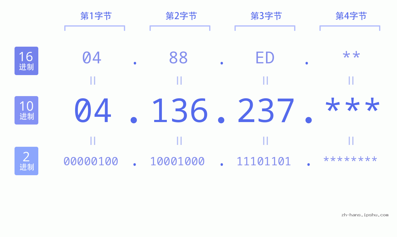 IP地址:04.136.237 数据结构图 二进制 十进制 十六进制 IPv4: 04.136.237 网络类型 网络号 主机号