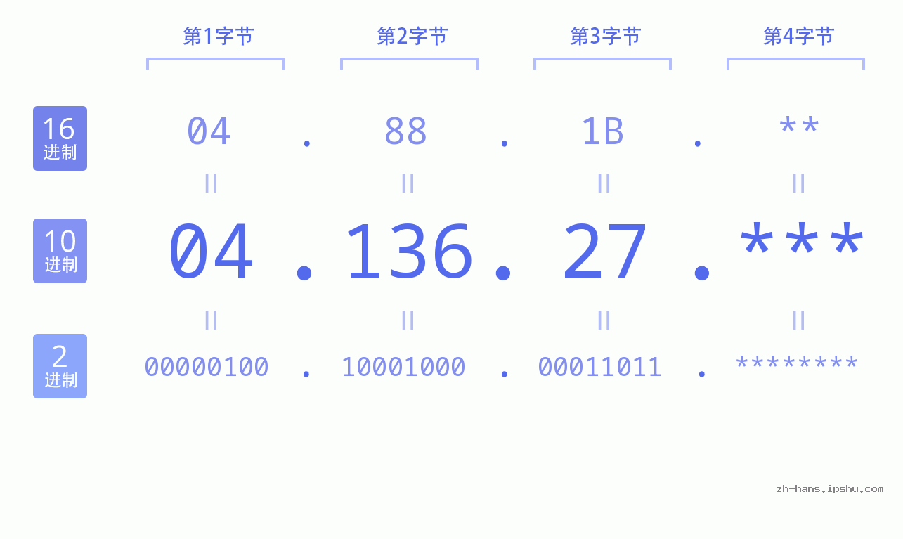IP地址:04.136.27 数据结构图 二进制 十进制 十六进制 IPv4: 04.136.27 网络类型 网络号 主机号