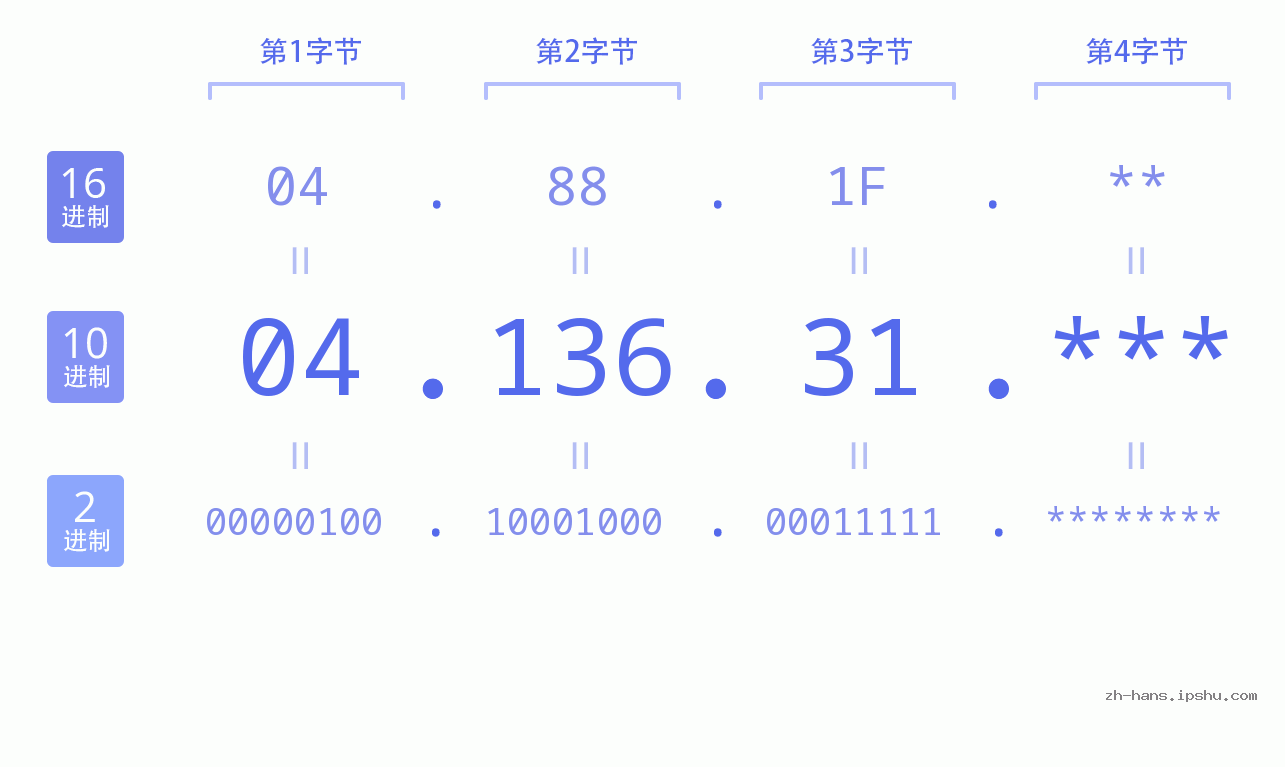 IP地址:04.136.31 数据结构图 二进制 十进制 十六进制 IPv4: 04.136.31 网络类型 网络号 主机号