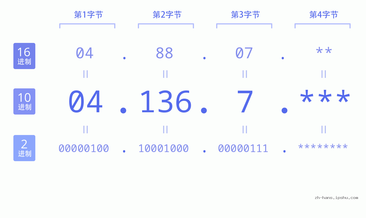 IP地址:04.136.7 数据结构图 二进制 十进制 十六进制 IPv4: 04.136.7 网络类型 网络号 主机号
