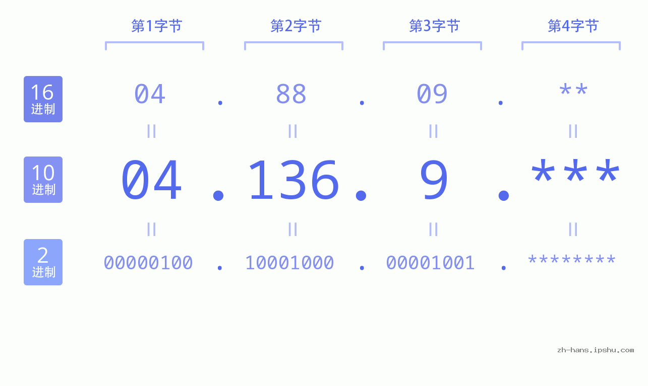 IP地址:04.136.9 数据结构图 二进制 十进制 十六进制 IPv4: 04.136.9 网络类型 网络号 主机号