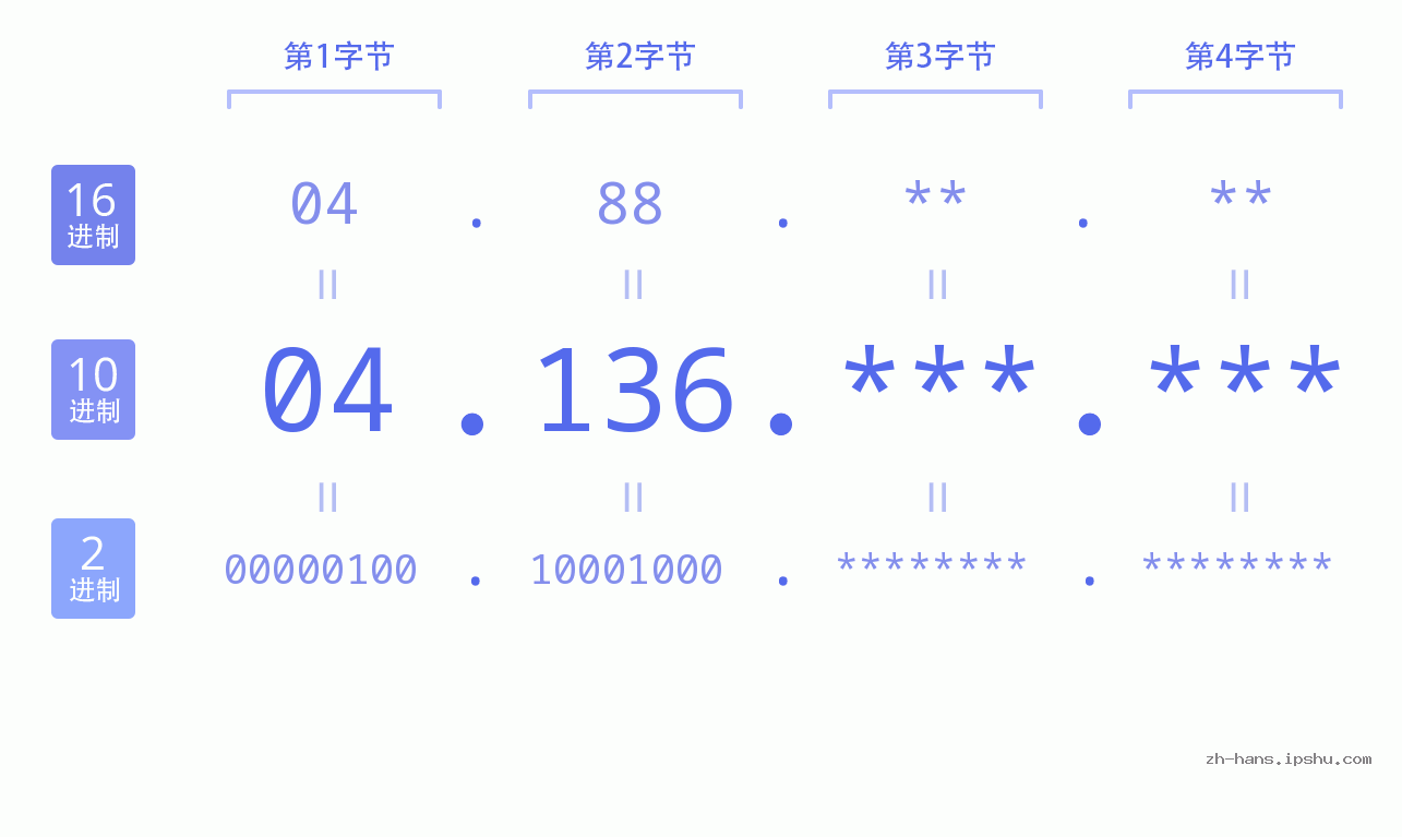 IP地址:04.136 数据结构图 二进制 十进制 十六进制 IPv4: 04.136 网络类型 网络号 主机号