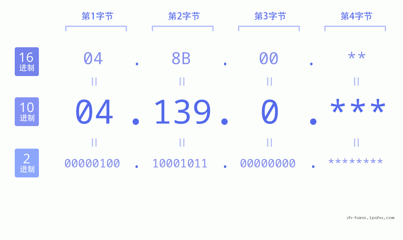 IP地址:04.139.0 数据结构图 二进制 十进制 十六进制 IPv4: 04.139.0 网络类型 网络号 主机号