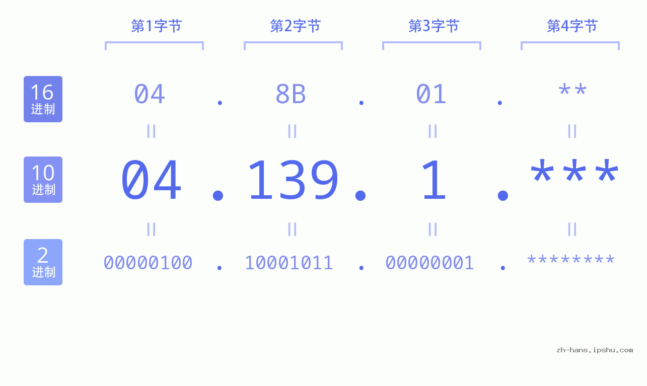 IP地址:04.139.1 数据结构图 二进制 十进制 十六进制 IPv4: 04.139.1 网络类型 网络号 主机号