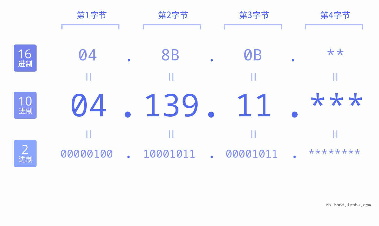 IP地址:04.139.11 数据结构图 二进制 十进制 十六进制 IPv4: 04.139.11 网络类型 网络号 主机号