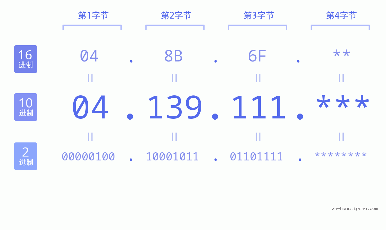 IP地址:04.139.111 数据结构图 二进制 十进制 十六进制 IPv4: 04.139.111 网络类型 网络号 主机号