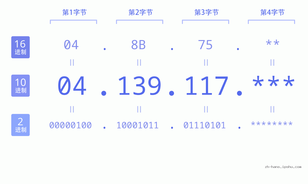 IP地址:04.139.117 数据结构图 二进制 十进制 十六进制 IPv4: 04.139.117 网络类型 网络号 主机号