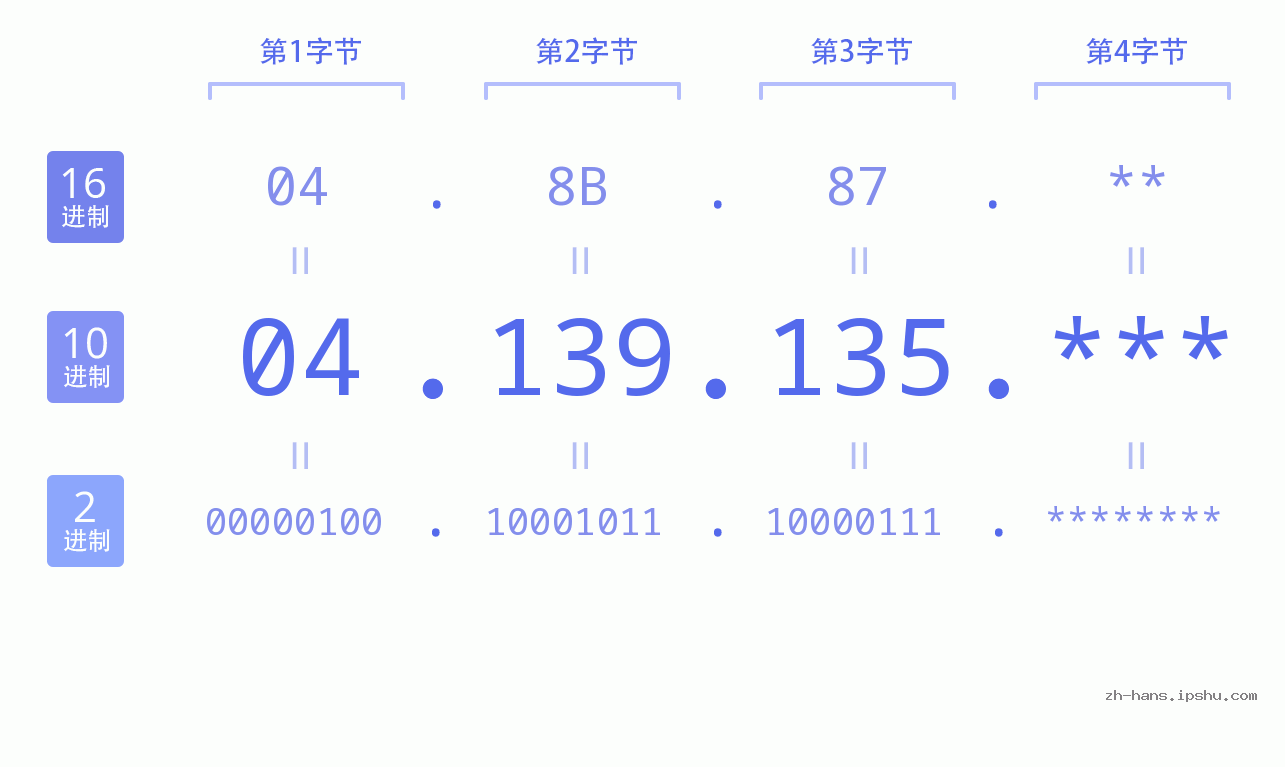IP地址:04.139.135 数据结构图 二进制 十进制 十六进制 IPv4: 04.139.135 网络类型 网络号 主机号