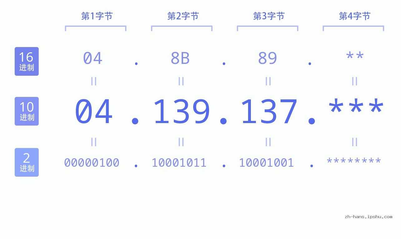 IP地址:04.139.137 数据结构图 二进制 十进制 十六进制 IPv4: 04.139.137 网络类型 网络号 主机号