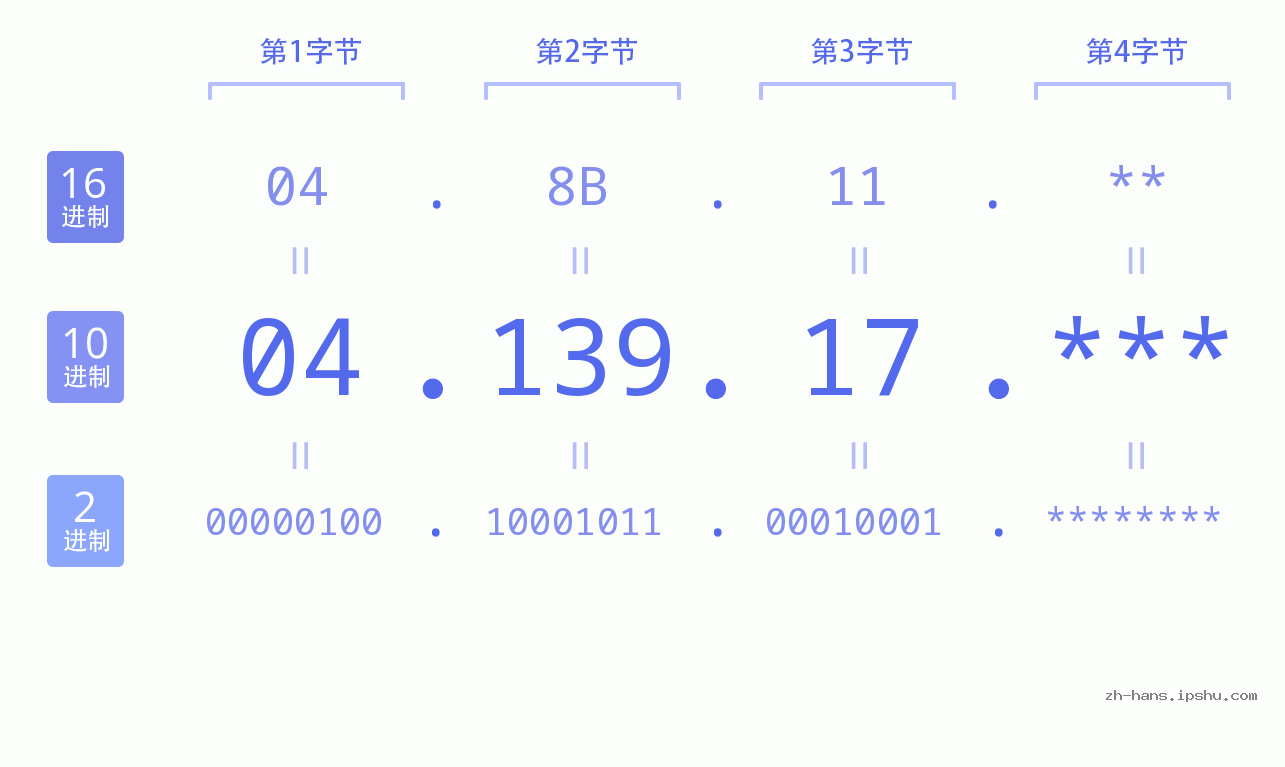 IP地址:04.139.17 数据结构图 二进制 十进制 十六进制 IPv4: 04.139.17 网络类型 网络号 主机号