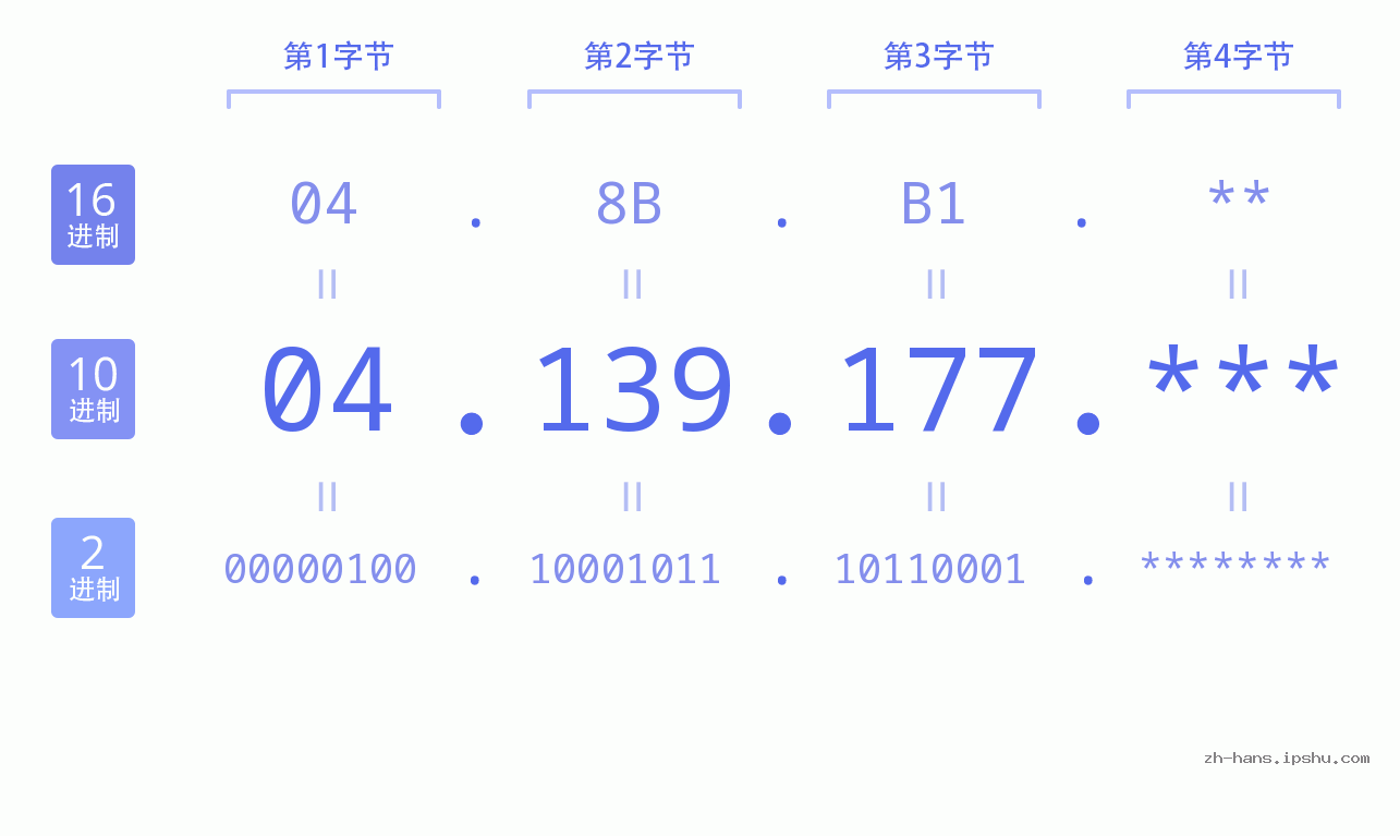 IP地址:04.139.177 数据结构图 二进制 十进制 十六进制 IPv4: 04.139.177 网络类型 网络号 主机号
