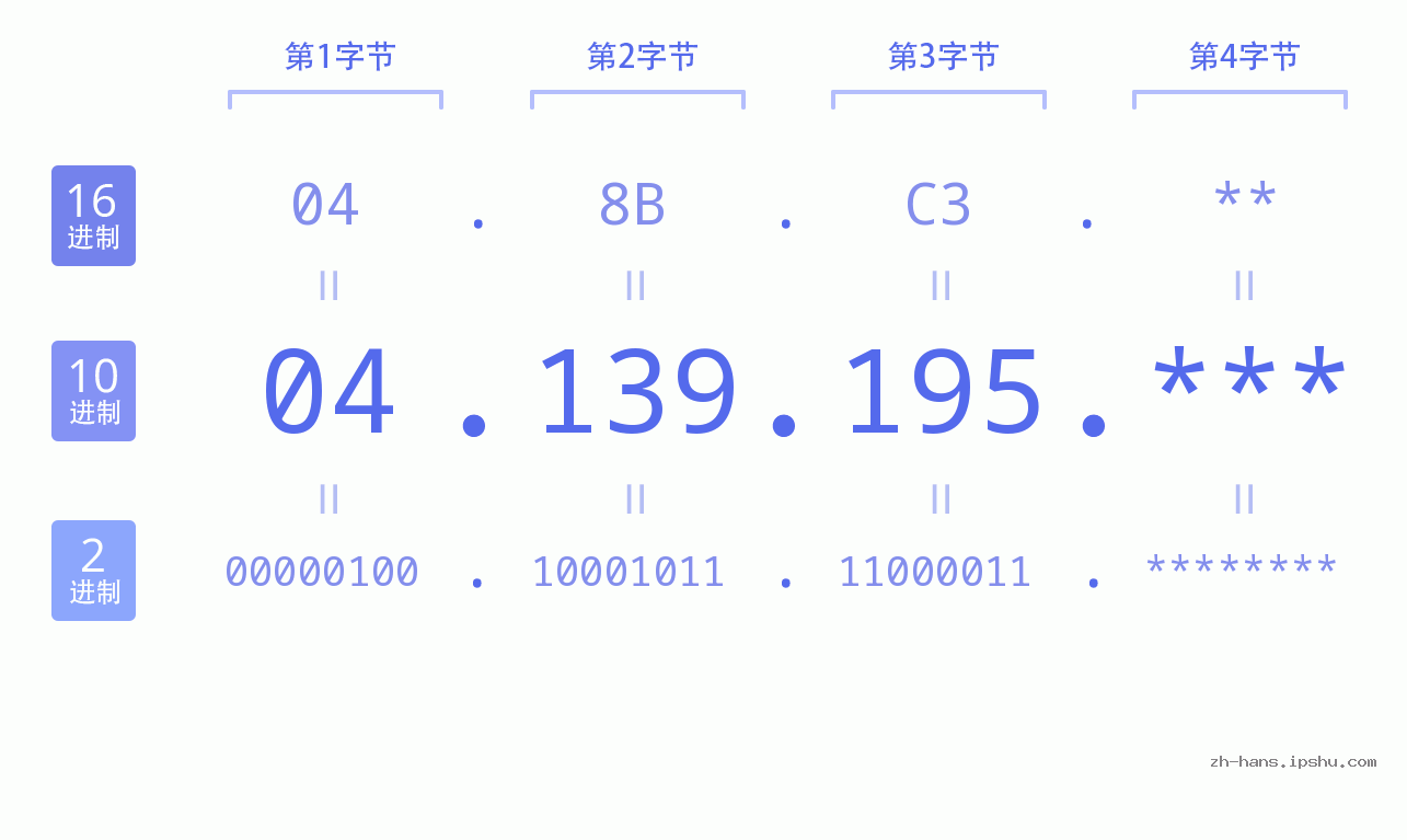 IP地址:04.139.195 数据结构图 二进制 十进制 十六进制 IPv4: 04.139.195 网络类型 网络号 主机号