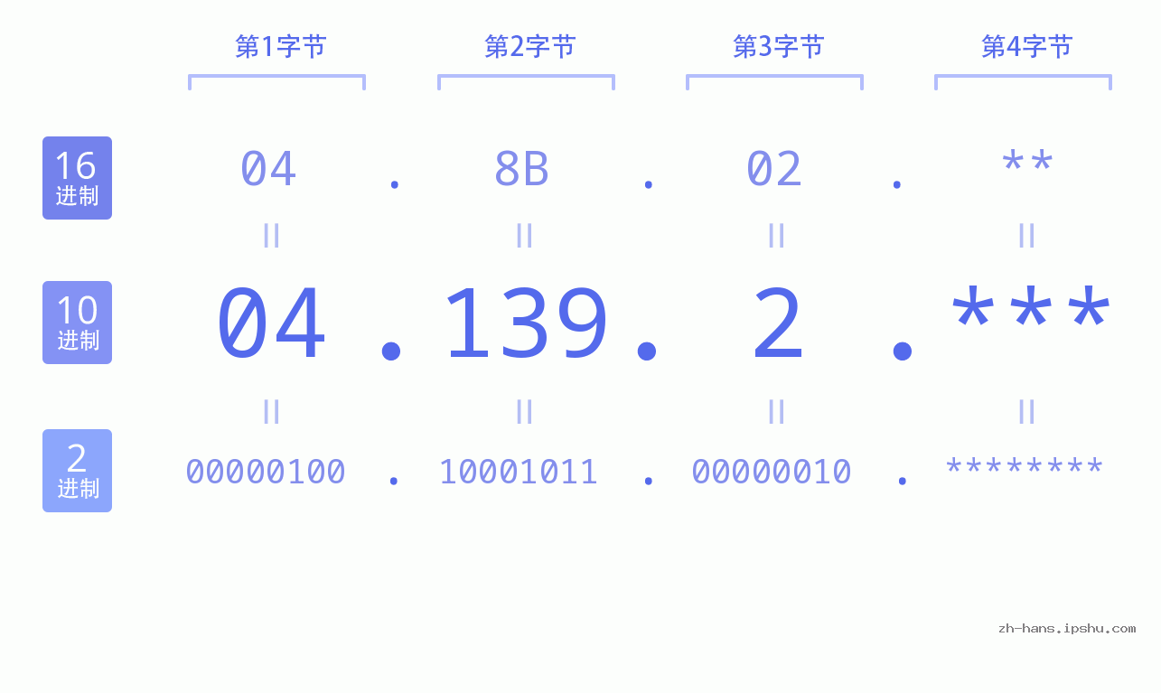 IP地址:04.139.2 数据结构图 二进制 十进制 十六进制 IPv4: 04.139.2 网络类型 网络号 主机号