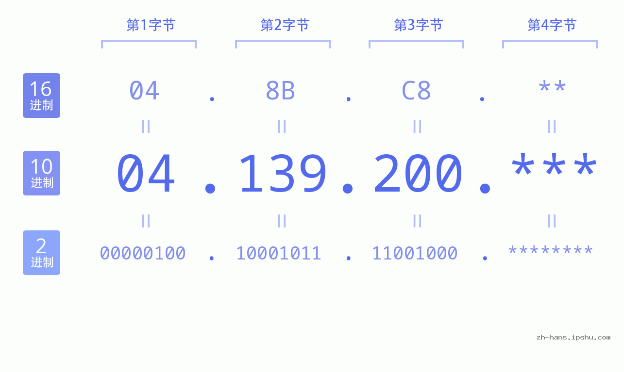 IP地址:04.139.200 数据结构图 二进制 十进制 十六进制 IPv4: 04.139.200 网络类型 网络号 主机号
