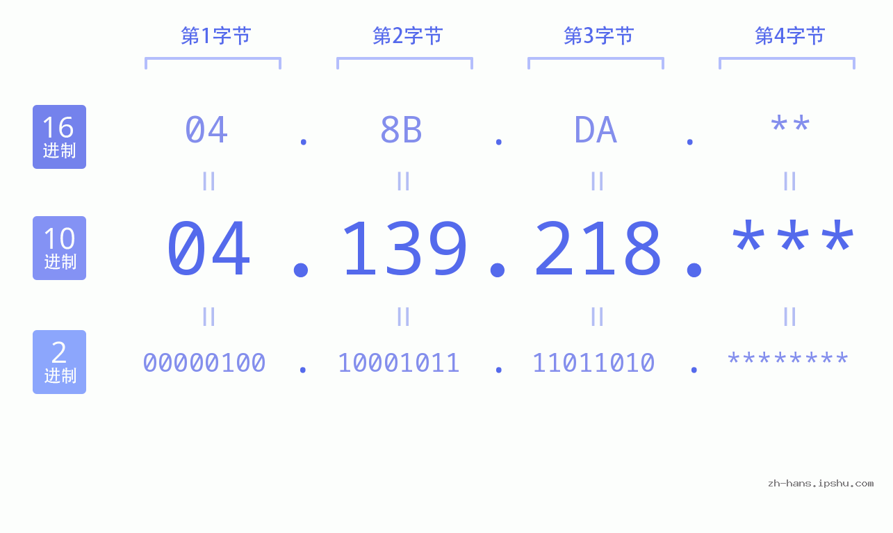 IP地址:04.139.218 数据结构图 二进制 十进制 十六进制 IPv4: 04.139.218 网络类型 网络号 主机号