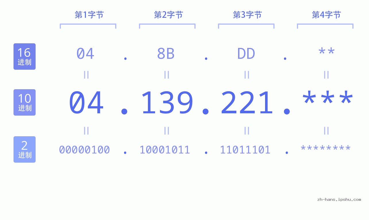 IP地址:04.139.221 数据结构图 二进制 十进制 十六进制 IPv4: 04.139.221 网络类型 网络号 主机号