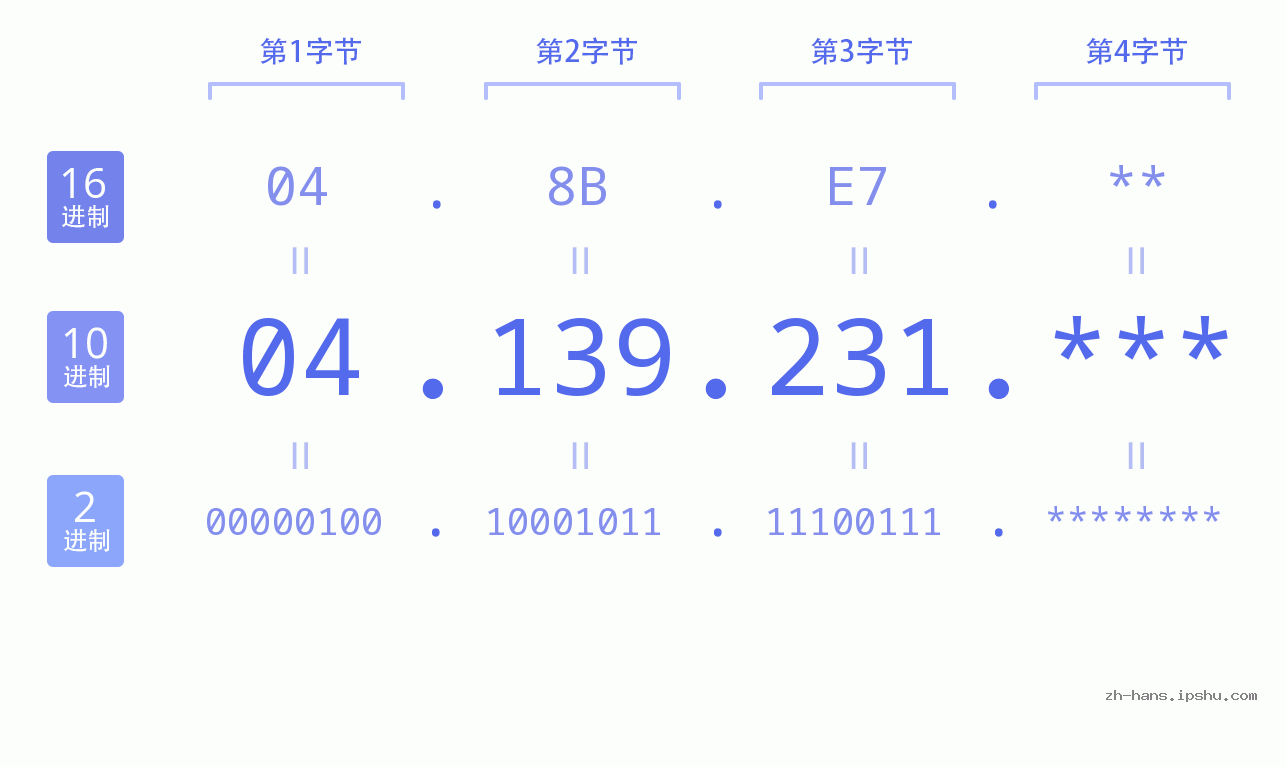IP地址:04.139.231 数据结构图 二进制 十进制 十六进制 IPv4: 04.139.231 网络类型 网络号 主机号